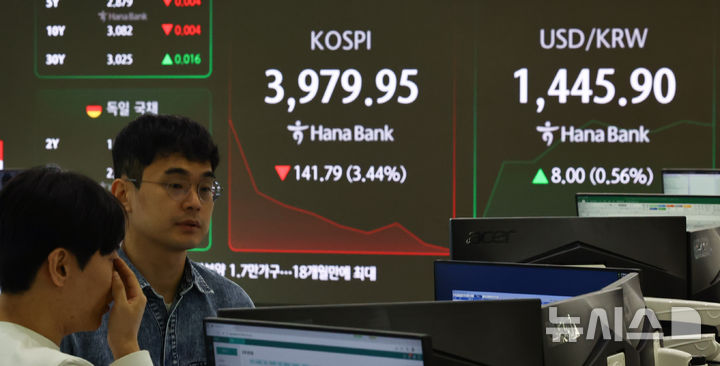 [서울=뉴시스] 최진석 기자 = 코스피가 전 거래일(4121.74)보다 66.27포인트(1.61%) 내린 4055.47에 개장한 5일 서울 중구 하나은행 딜링룸에 4000 아래 떨어진 코스피 시세가 보이고 있다.   코스닥 지수는 전 거래일(926.57)보다 4.29포인트(0.79%) 하락한 919.28에 거래를 시작했다. 서울 외환시장에서 원·달러 환율은 전 거래일(1437.9원)보다 5.6원 오른 1443.5원에 출발했다. 2025.11.05. myjs@newsis.com
