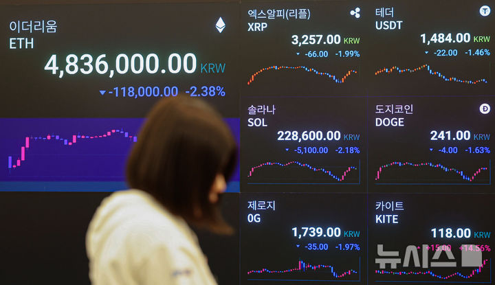 [서울=뉴시스] 권창회 기자 = 5일 서울 강남구 업비트 고객센터에 비트코인을 비롯한 가상화폐 가격이 나오고 있다. 가상화폐 시가총액 1위 비트코인이 지난 6월 이후 처음으로 10만 달러 아래로 떨어졌다. 비트코인 가격이 10만 달러 아래로 떨어진 것은 미국이 이란 핵시설을 공격해 중동 긴장이 고조되고 있던 지난 6월 이후 처음이다. 2025.11.05. kch0523@newsis.com