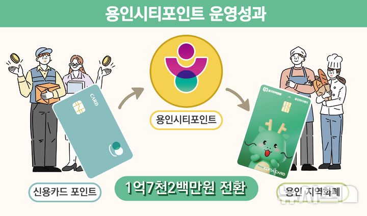 [용인=뉴시스]용인시티포인트(사진=용인시 제공) 2025.11.06. photo@newsis.com