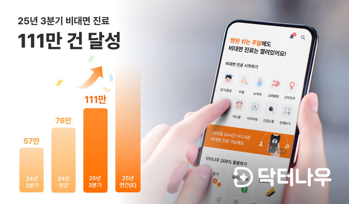 [서울=뉴시스] 비대면진료 플랫폼 닥터나우는 2025년 한해 기준 3분기까지 비대면진료 111만건 이상을 기록하며, 역대 최대 수치를 갱신했다고 6일 밝혔다. (사진=닥터나우 제공) 2025.11.06. photo@newsis.com *재판매 및 DB 금지