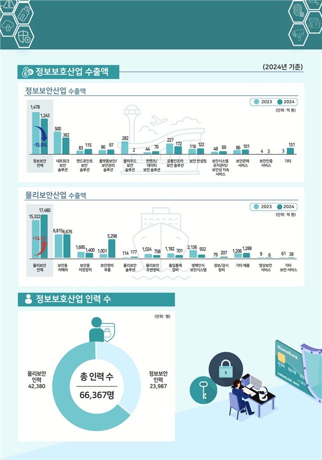 [서울=뉴시스] 과학기술정보통신부와 정보보호산업협회(KISIA)가 지난해 국내 정보보호 산업 현황을 담은 '2025년 정보보호산업 실태조사' 결과를 발표했다. (사진=과기정통부 제공) *재판매 및 DB 금지