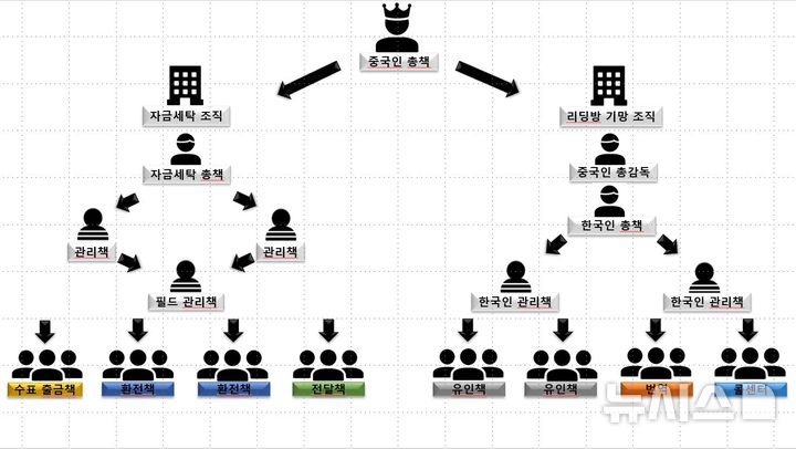[서울=뉴시스] 6일 서울경찰청 광역수사단 형사기동대가 검거한 사기조직의 조직도가 보이고 있다. 이들은 캄보디아에 거점을 둔 채 위계질서와 분업 체계를 갖춘 형태였다. (사진=서울경찰청 광역수사단 형사기동대 제공) 2025.11.06. photo@newsis.com