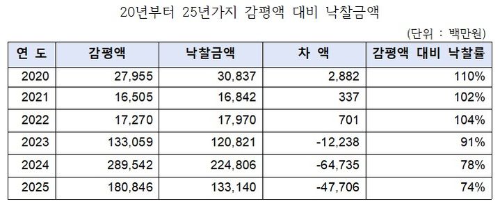 [세종=뉴시스] 자료는 2020년부터 올해(7월 말)까지 감정평가액 대비 낙찰금액. (사진=전종덕 의원실 제공 자료 캡처) 2025.11.06. photo@newsis.com *재판매 및 DB 금지