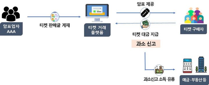 암표업자 세무조사 사례 *재판매 및 DB 금지