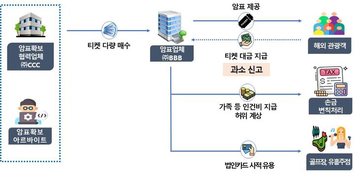 암표업자 세무조사 사례 *재판매 및 DB 금지