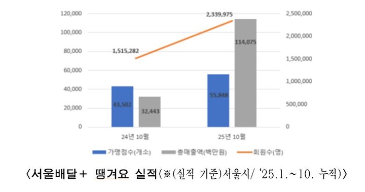 [서울=뉴시스] 땡겨요 실적. 2025.11.06. (도표=서울시 제공) *재판매 및 DB 금지