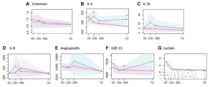 [서울=뉴시스] 그래프. 옥사이리스 군(빨간색), 표준 필터 사용 군(파란색)의 7일 이내 염증 지표 변화. 인터루킨(IL)-6, 염증 유발 성장분화인자(GDF)-15 수치가 감소하는 경향을 보였다. (사진= 삼성서울병원 제공)