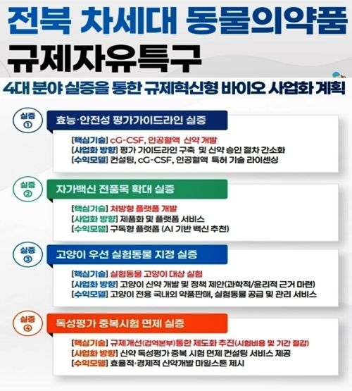 익산시, 차세대 동물의약품 규제자유특구 후보지에 선정