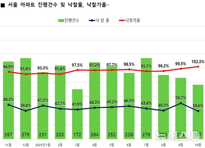 [서울=뉴시스] 서울 아파트 진행건수 및 낙찰률, 낙찰가율. (그래프=지지옥션 제공)