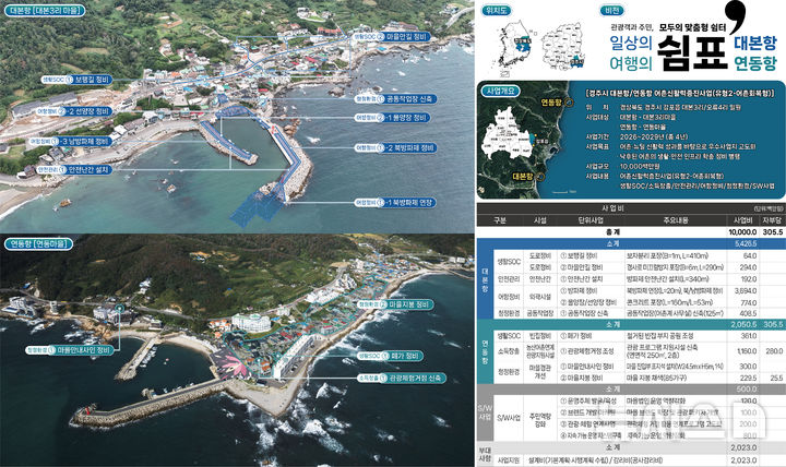 경주시 대본·연동항 어촌신활력증진사업(어촌회복형) 종합계획도