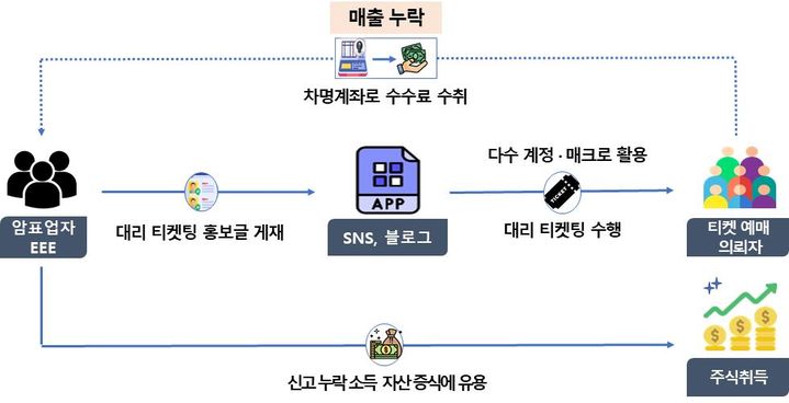 임영웅 공연·코시 티켓 싹쓸이…교사·공기업 직원 등 암표 팔이(종합)