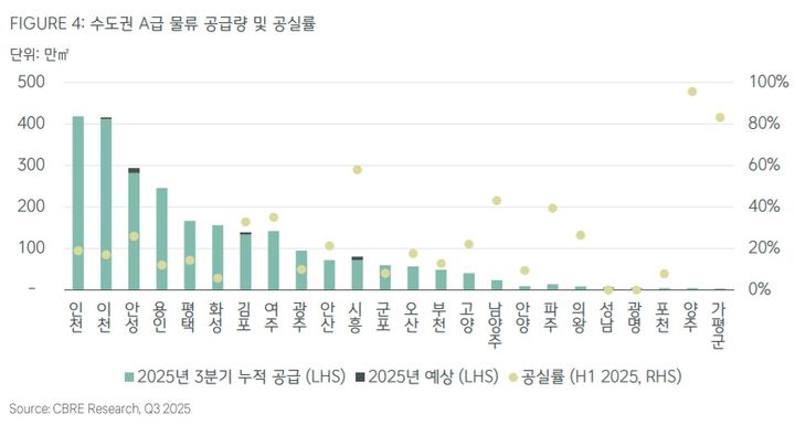 수도권 물류센터 공급 전년比 68% 감소…공실률 하락 전망