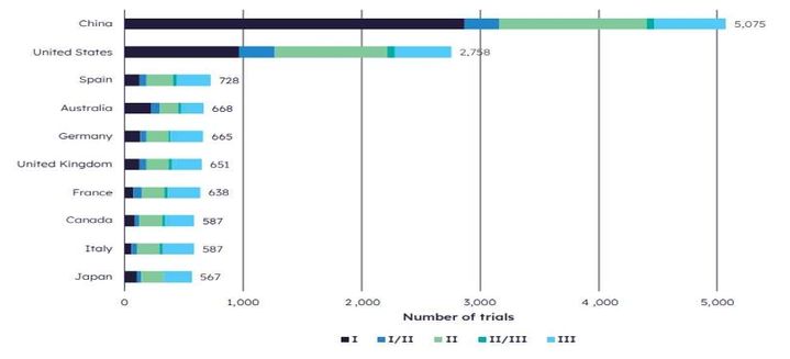 [서울=뉴시스] 2024년 글로벌 임상시험 동향 (사진=한국바이오협회 제공) 2025.11.06. photo@newsis.com *재판매 및 DB 금지