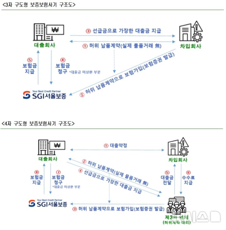 [서울=뉴시스] 허위 납품계약을 통해 서울보증보험에 보험사기를 친 회사 대표 A씨와 B씨의 각 범행 구조도가 보이고 있다. A씨 회사는 대출회사와 직접 계약을 맺었고, B씨 회사는 신용도가 낮아 허위계약 대리 업체를 통해 대출회사와 범행을 저질렀다. (사진=서울경찰청 광역수사단 형사기동대 제공) 2025.11.06. photo@newsis.com