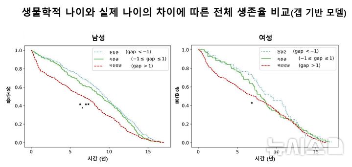 [서울=뉴시스] 생물학적 나이와 실제 나이의 차이에 따른 전체 생존율 비교. (사진= 서울대병원 제공)