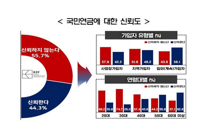 [뉴시스] 국민 10명 중 6명이 국민연금을 신뢰하지 않는 것으로 나타났다. (사진=한국경영자총협회 제공) *재판매 및 DB금지 *재판매 및 DB 금지