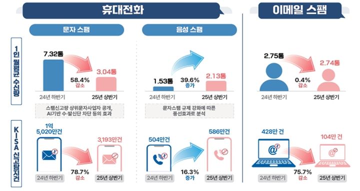단말기 AI 필터 통했나…상반기 문자 스팸 74% 급감