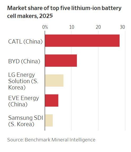 [서울=뉴시스] 2025년 리튬 배터리 세계 시장 점유율 상위 5개 기업. (출처: WSJ) 2025.11.07. *재판매 및 DB 금지
