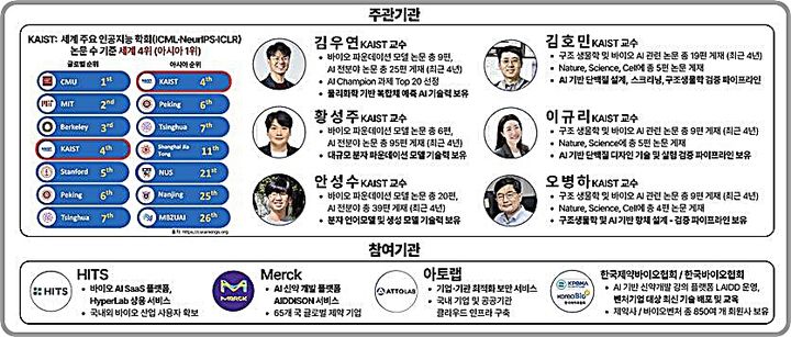 [대전=뉴시스] 한국과학기술원(KAIST·카이스트)가 의과학·바이오 분야의 인공지능(AI) 파운데이션 모델 개발(K-Fold) 개발에 착수했다. K-Fold개발을 위한 '팀-KAIST' 멤버. (사진=카이스트 제공) 2025.11.07. photo@newsis.com *재판매 및 DB 금지