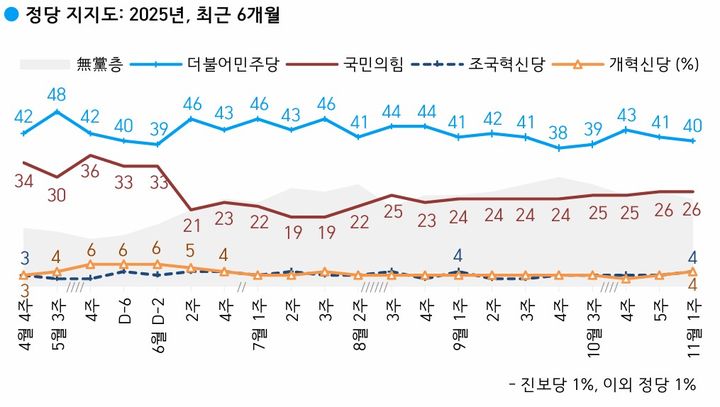 [서울=뉴시스] 한국갤럽이 지난 4~6일(11월 첫째 주) 전국 만 18세 이상 유권자 1002명을 대상으로 정당 지지도를 조사한 결과 민주당은 40%, 국민의힘은 26%로 집계됐다. (사진=한국갤럽 제공) *재판매 및 DB 금지