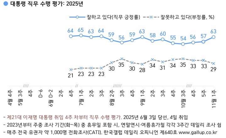 이재명 대통령 11월 1주차 국정수행 평가 조사 결과 [자료=한국갤럽]&nbsp; *재판매 및 DB 금지