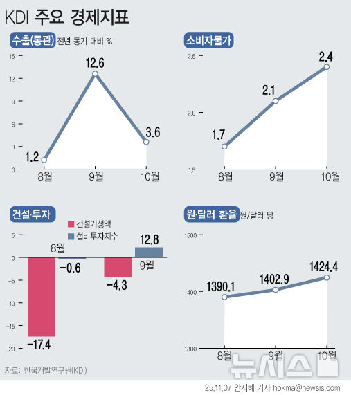 [서울=뉴시스] 수출 둔화와 건설투자 부진 속에서도 소비가 버팀목이 되며 경기가 소폭 개선됐다.한국개발연구원(KDI)은 7일 발간한 ‘KDI 경제동향 11월호’에서 최근 우리 경제가 소비를 중심으로 다소 개선되는 모습이라고 평가했다. (그래픽=안지혜 기자) hokma@newsis.com