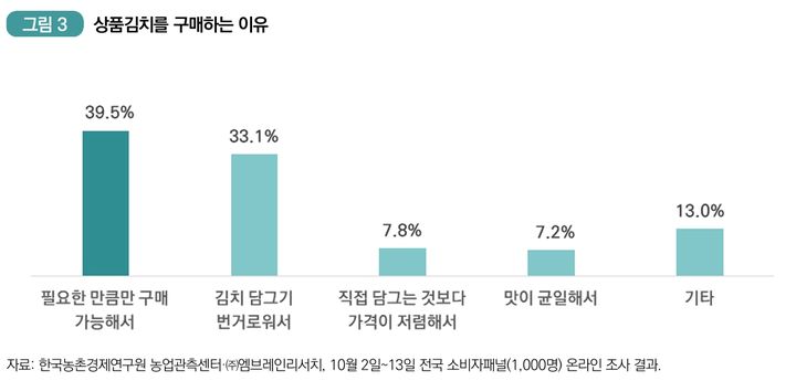 [세종=뉴시스] 상품김치를 구매하겠다는 응답은 32.5%로 전년(29.5%)보다 늘었다. 상품김치 구매 비율은 2022년 이후 꾸준히 증가세다. 그림은 상품김치를 구매하는 이유의 비중. (자료 = 한국농촌경제연구원 제공) 2025.11.07. *재판매 및 DB 금지
