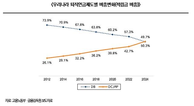 퇴직연금 도입 20년…"DB→DC형 머니무브 시작"