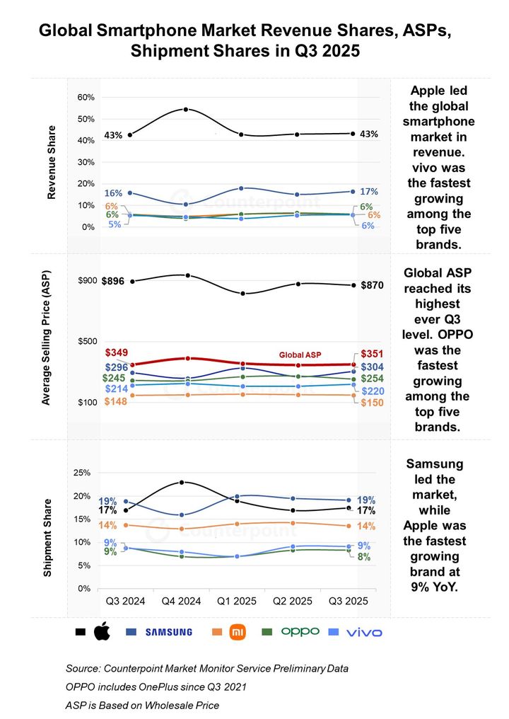 2025년 3분기 글로벌 스마트폰 시장 수익 비중, 평균판매가격(ASP), 점유율 추이. (사진=카운터포인트리서치) *재판매 및 DB 금지