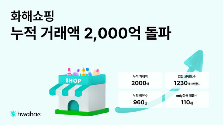 [서울=뉴시스]화해쇼핑 누적 거래액 2000억원 돌파.(사진=화해글로벌 제공) 2025.11.07. photo@newsis.com *재판매 및 DB 금지