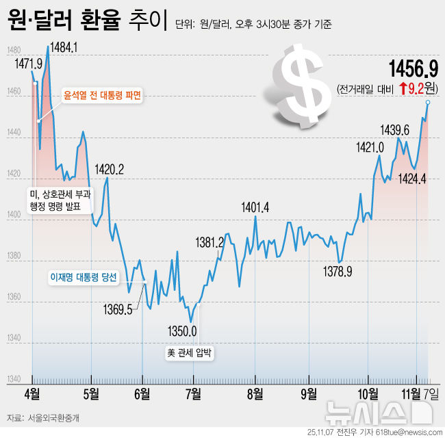 [서울=뉴시스] 7일 서울 외환시장에 따르면 이날 원·달러 환율은 전 거래일(1447.7원)보다 9.2원 오른 1456.9원에 마감했다. (그래픽=전진우 기자) 618tue@newsis.com