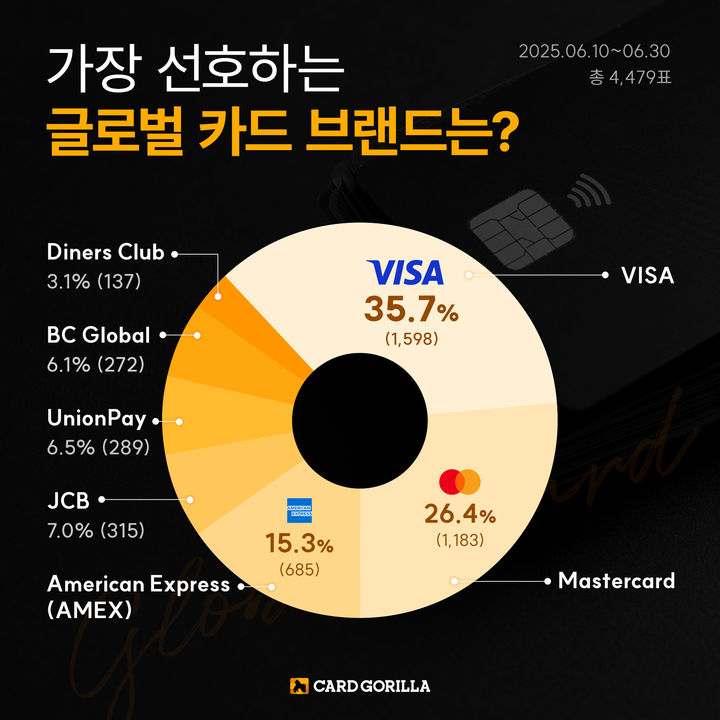 [서울=뉴시스] ‘2025 글로벌 카드 브랜드 선호도 조사’ 결과. (사진=카드고릴라 제공) 2025.11.08. photo@newsis.com *재판매 및 DB 금지
