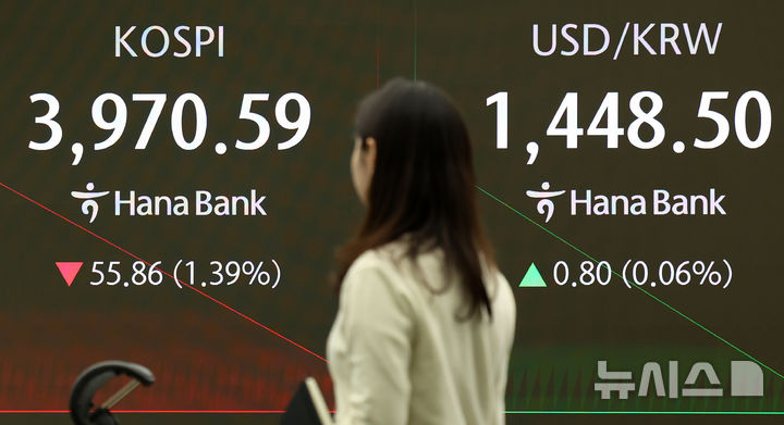 [서울=뉴시스] 이영환 기자 = 코스피가 전 거래일(4026.45)보다 62.73포인트(1.56%) 하락한 3963.72에 개장한 7일 오전 서울 중구 하나은행 딜링룸 전광판에 지수가 표시되고 있다. 코스닥 지수는 전 거래일(898.17)보다 15.23포인트(1.70%) 내린 882.94, 서울 외환시장에서 원·달러 환율은 전 거래일 주간거래 종가(1447.7원)보다 0.4원 오른 1448.1원에 출발했다. 2025.11.07. 20hwan@newsis.com