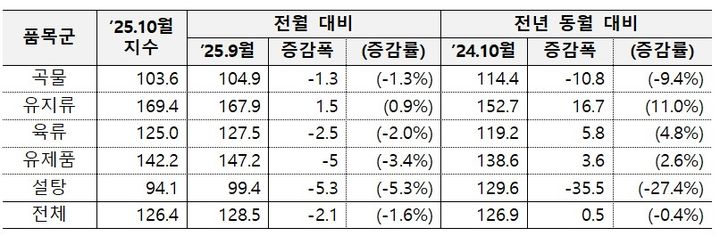 [세종=뉴시스] 8일 농림축산식품부가 유엔 식량농업기구(FAO) 자료를 분석해 발표한 자료에 따르면, 10월 세계식량가격지수는 전월 대비 1.6% 하락한 126.4포인트(p)를 기록했다. 전년 동월(126.9p) 대비로는 0.4% 내렸다. (사진=농식품부 제공 자료 캡처) 2025.11.08. photo@newsis.com *재판매 및 DB 금지