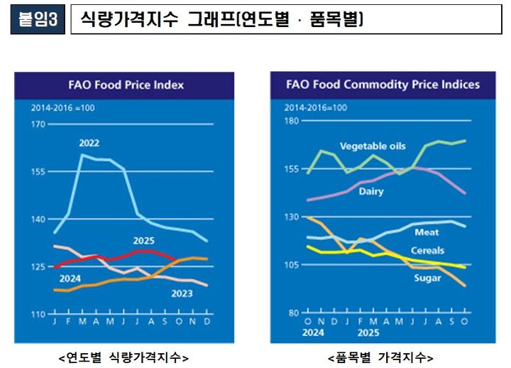 [세종=뉴시스] 8일 농림축산식품부가 유엔 식량농업기구(FAO) 자료를 분석해 발표한 자료에 따르면, 10월 세계식량가격지수는 전월 대비 1.6% 하락한 126.4포인트(p)를 기록했다. 전년 동월(126.9p) 대비로는 0.4% 내렸다. (사진=농식품부 제공 자료 캡처) 2025.11.08. photo@newsis.com *재판매 및 DB 금지