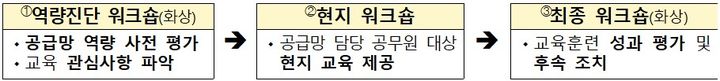 [세종=뉴시스]IMPACT 프로젝트 워크숍 진행 방식 3단계다.(사진=산업부 제공) *재판매 및 DB 금지