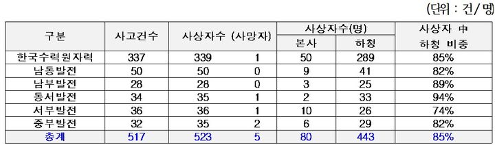 [세종=뉴시스]2021년부터 2025년 7월까지 최근 5년간 발전공기업별 산업재해 발생 현황이다. 발전공기업에서 제출 자료를 허종식 의원실에서 재편집했다.(사진=허종식 의원실 제공) *재판매 및 DB 금지