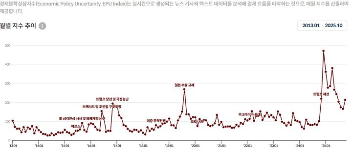 [세종=뉴시스] 9일 한국개발연구원(KDI)에 따르면, 10월 경제불확실성지수(EPU)는 전월(166.33)보다 28.7% 오른 214.08로 집계됐다. 이는 지난 4월 이후 6개월 만의 상승 전환이다. (사진=KDI 경제교육·정보센터 홈페이지 캡처) 2025.11.08. photo@newsis.com *재판매 및 DB 금지