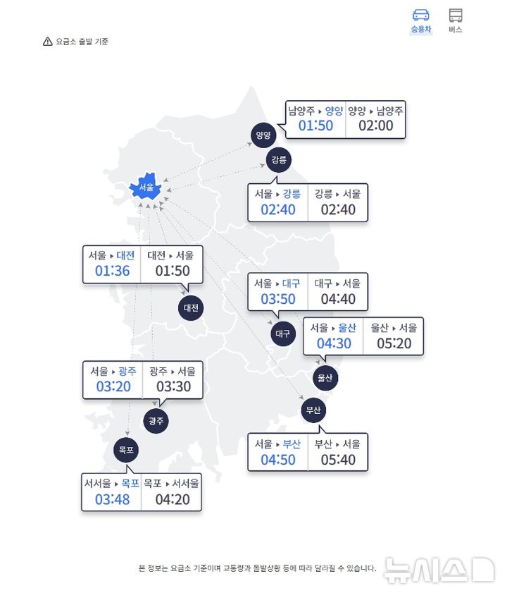 [서울=뉴시스] 전국적 비 소식에 9일 일요일은 주요 고속도로에 비교적 줄어든 교통량이 기록되겠다. 한국도로공사에 따르면 이날 전국 고속도로 교통량은 499만대로 예상된다. 지방에서 수도권으로 진입하는 차량은 43만대, 수도권에서 지방으로 빠져나가는 차량은 40만대다. 사진은 오전 10시 기준 주요 도시간 예상 소요시간. (사진=한국도로공사 누리집 갈무리) 2025.10.06. photo@newsis.com
