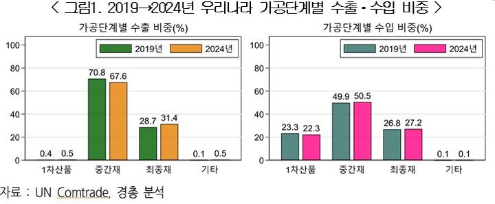 [서울=뉴시스] 한국의 중간재 수출입 비중이 주요 선진국을 모두 앞선 것으로 나타났다. 사진은 최근 5년 간 우리나라 가공단계별 수출ㆍ수입 비중. (사진=한국경영자총협회 제공) photo@newsis.com *재판매 및 DB 금지