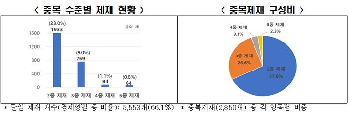 [서울=뉴시스] 경제법률 위반에 대한 중복 수준별 제재 현황과 중복제재 구성비. (사진=한국경제인협회 제공) photo@newsis.com *재판매 및 DB 금지