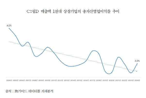 [서울=뉴시스]대한상공회의소 발간 'K성장 시리즈(6) 매출액 1000대 기업의 20년 수익성 추이와 시사점' 보고서.(사진=대한상의 제공) photo@newsis.com *재판매 및 DB 금지