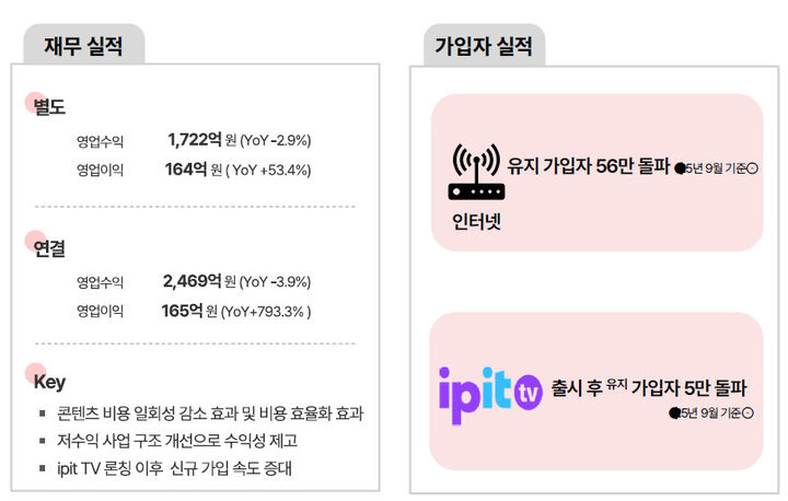 [서울=뉴시스] KT스카이라이프 3분기 연결기준 영업이익이 165억원으로 전년 동기 대비 793.3% 증가했다. (사진=KT스카이라이프 제공) *재판매 및 DB 금지