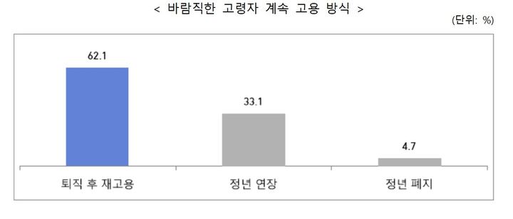 [서울=뉴시스]중견기업 62% "정년연장보다는 '퇴직 후 재고용' 원해".(사진=한국중견기업연합회 제공) 2025.11.10. photo@newsis.com *재판매 및 DB 금지