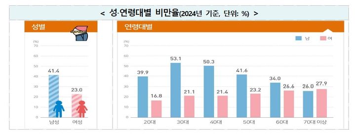 [서울=뉴시스] 2024년 성·연령대별 비만율 (자료=질병관리청 제공) 2025. 11. 10. *재판매 및 DB 금지