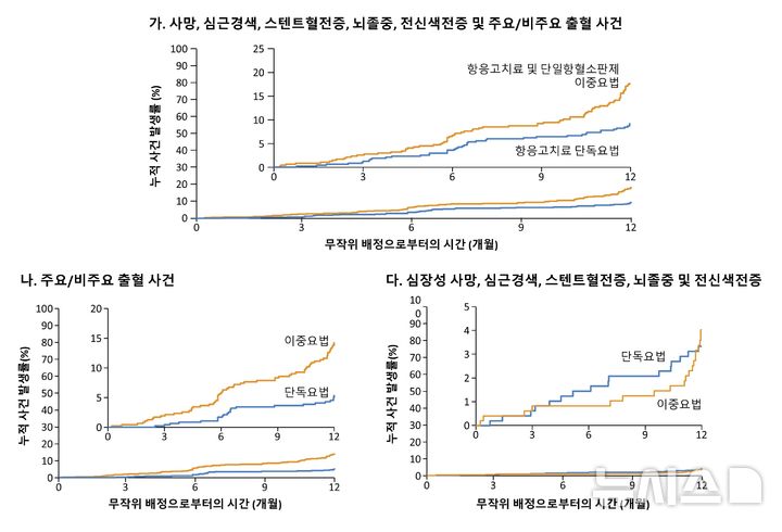 [서울=뉴시스] 사진 '가'는 등록 후 1년간 사망, 심근경색, 뇌졸중, 전신색전증 및 주요/비주요 출혈사건은 단독요법군에서 9.6%, 이중요법군에서 17.2% 발생한 것으로 나타나 단독요법의 치료 안전성이 더 높은 것을 확인했다. '나'와 '다'는 사망률, 심근경색, 스텐트혈전증, 뇌졸중 및 전신색전증 등 허혈성 사건은 두 집단 간 유의미한 차이가 없었지만, 주요 및 비주요 출혈사건은 단독요법군에서 각각 2.3%, 2.9%, 이중요법군에서는 각각 6.1%, 7.1% 발생해 이중요법을 받은 환자들이 더 많은 출혈사건을 경험한 것으로 나타났다. (사진= 세브란스병원 제공)