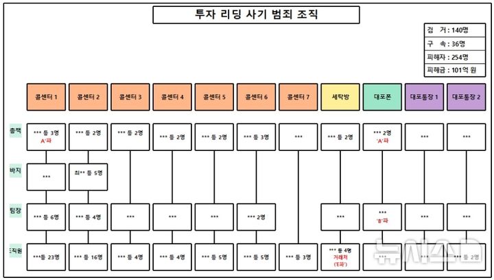 [인천=뉴시스]정일형 기자 = 범죄조직도. (사진=인천경찰청 제공)