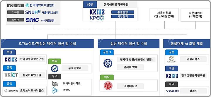 [대전=뉴시스] 보건복지부가 추진하는 'K-인곤지능(AI) 신약개발 전임상·임상 모델개발 사업' 참여기관 구성 및 협력체계도. (사진=생명공학연구원 제공) 2025.11.10. photo@newsis.com *재판매 및 DB 금지
