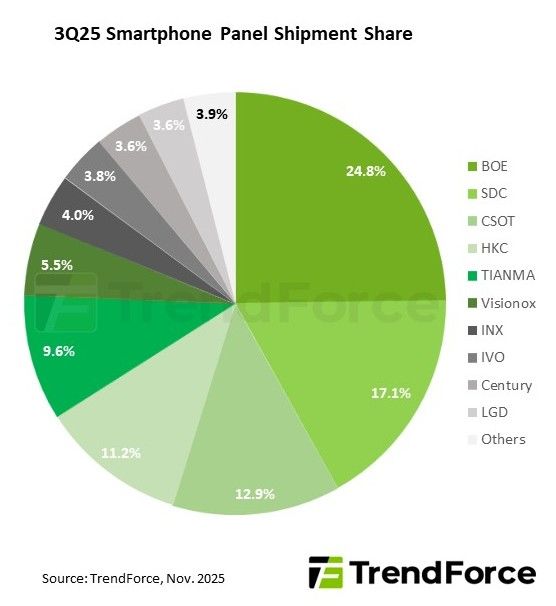 [서울=뉴시스]트렌드포스가 발표한 3분기 글로벌 스마트폰 패널 출하량 점유율. (사진=트렌드포스 제공) 2025.11.10. photo@newsis.com *재판매 및 DB 금지
