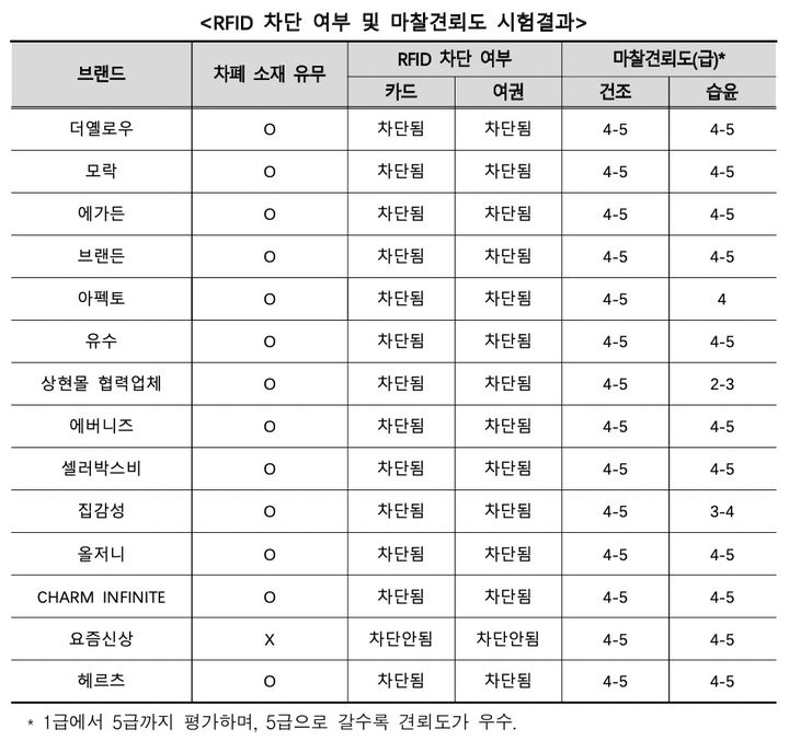[서울=뉴시스] RFID 차단 여부 및 마찰견뢰도 시험결과(사진=한국소비자원 제공) *재판매 및 DB 금지
